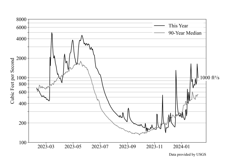 North Yuba River Water Flow 2/8