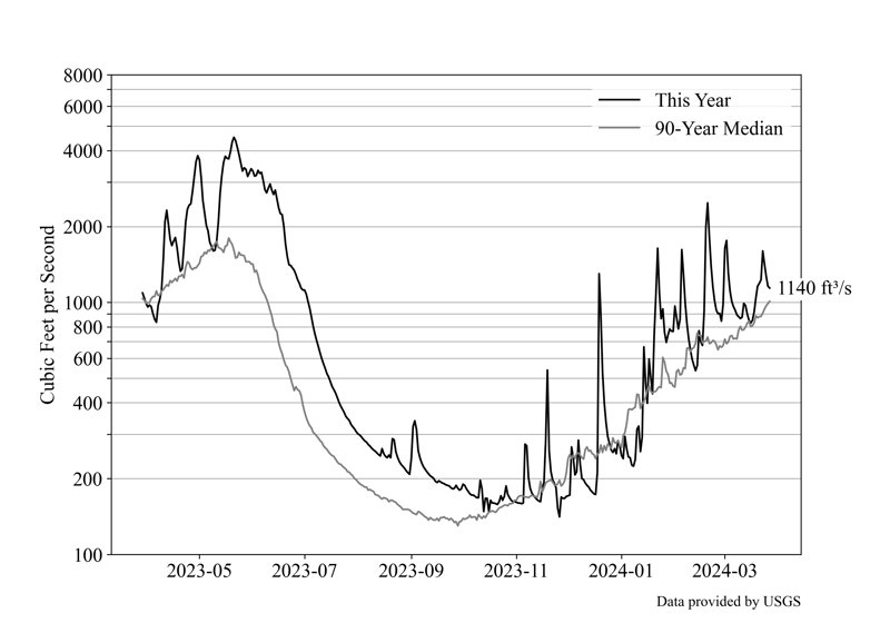 North Yuba River Water Flow 3/28