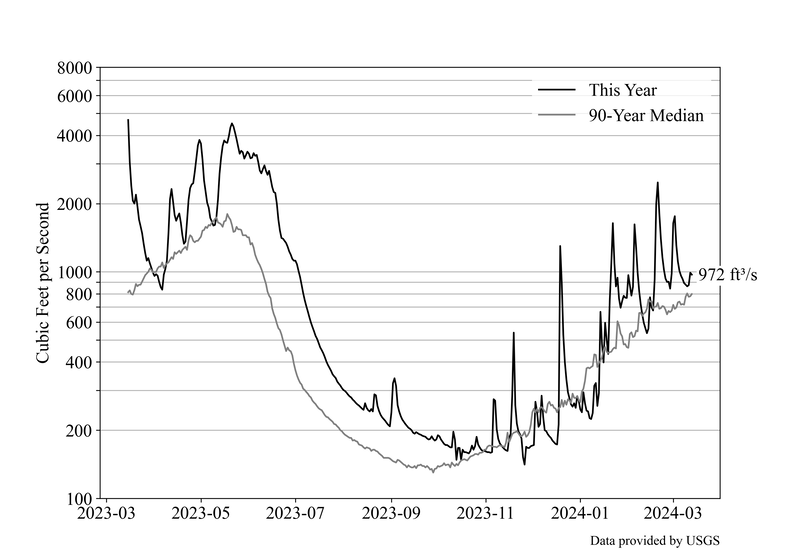 North Yuba River Water Flow 3/14