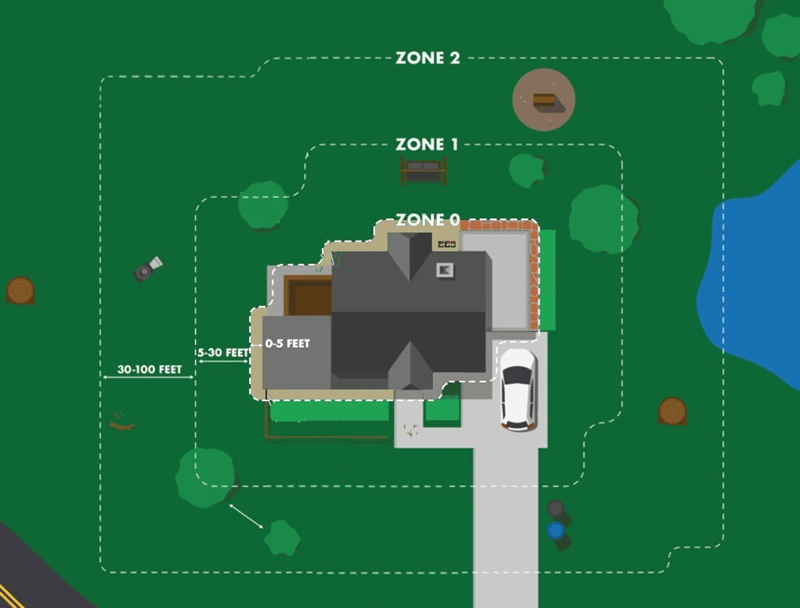 A visualization of defensible space zones surrounding a home.