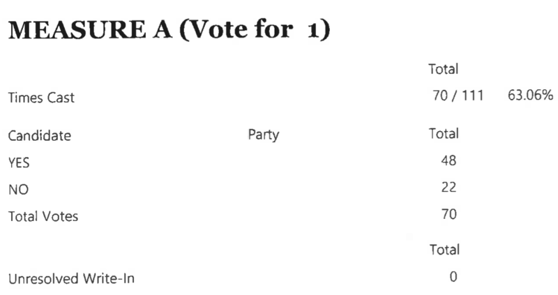 Official Final results obtained by The Mountain Messenger for the April 14 Whitehawk Ranch special election.