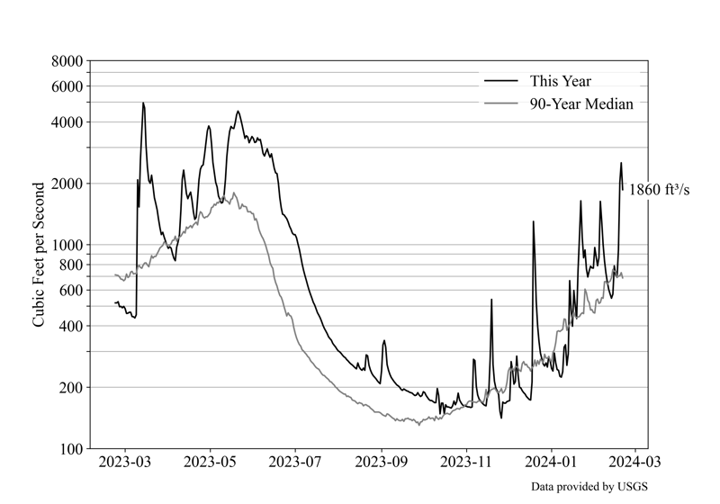 North Yuba River Water Flow 2/22